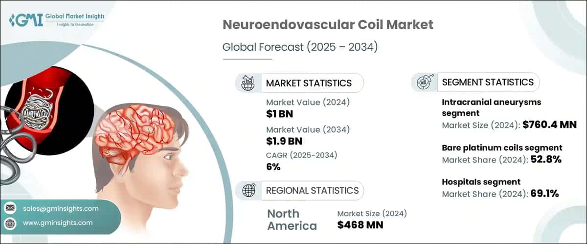 Neuroendovascular Coil Market