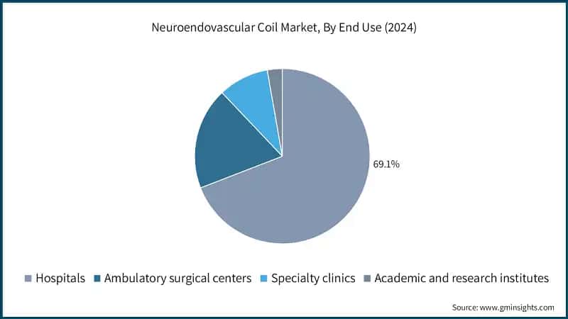 Neuroendovascular Coil Market, By End Use (2024)