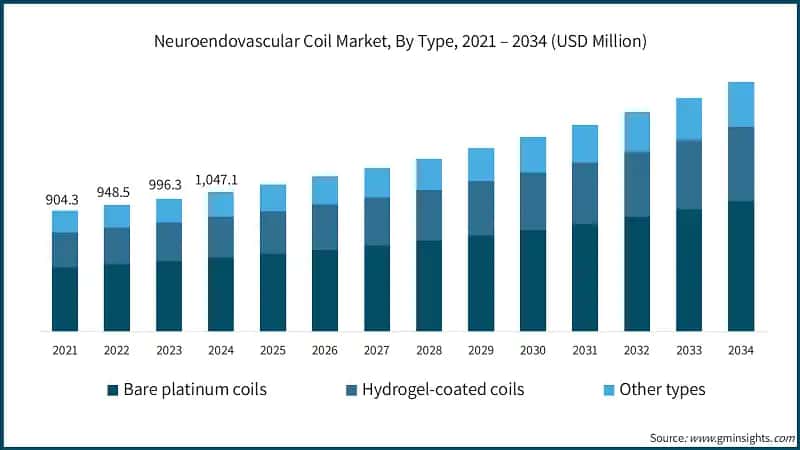 Neuroendovascular Coil Market, By Type, 2021 – 2034 (USD Million)