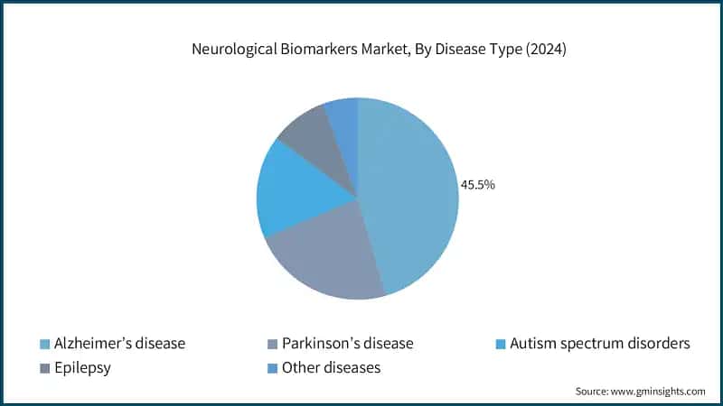 Neurological Biomarkers Market, By Disease Type (2024)