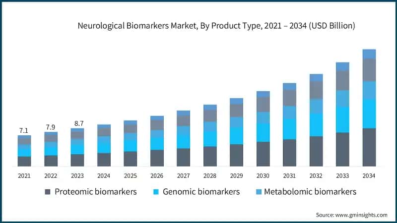 Neurological Biomarkers Market, By Product Type, 2021 – 2034 (USD Billion)