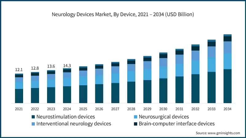 Neurology Devices Market, By Device, 2021 – 2034 