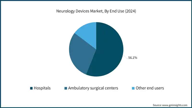 Neurology Devices Market, By End Use (2024)