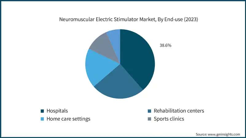 Neuromuscular Electric Stimulator Market, By End-use (2023)