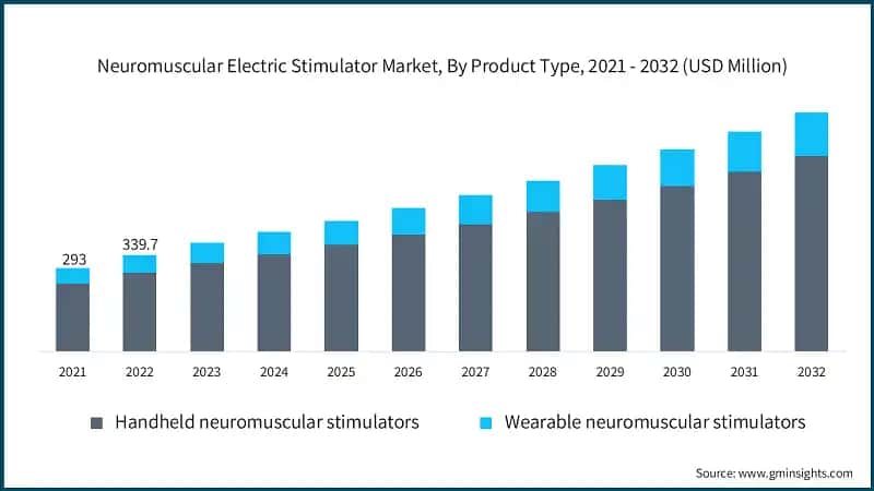 Neuromuscular Electric Stimulator Market, By Product Type, 2021 - 2032 (USD Million)