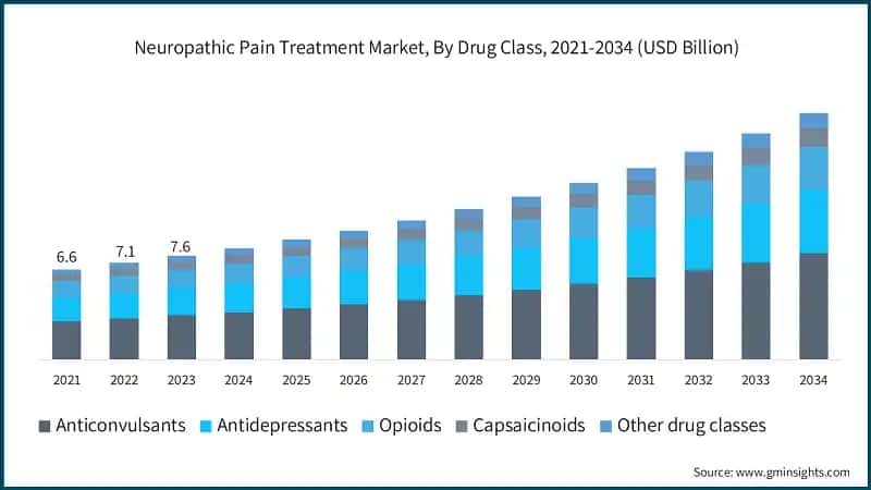  Neuropathic Pain Treatment Market, By Drug Class, 2021-2034 (USD Billion)