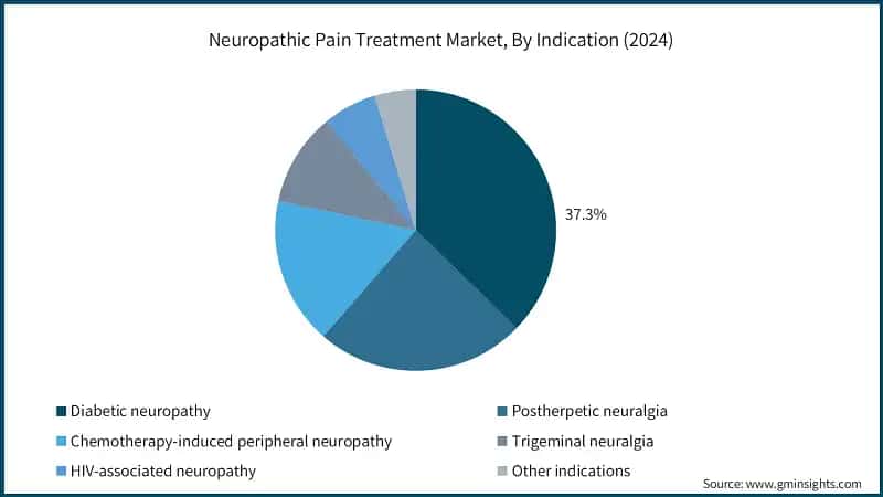 Neuropathic Pain Treatment Market, By Indication (2024)