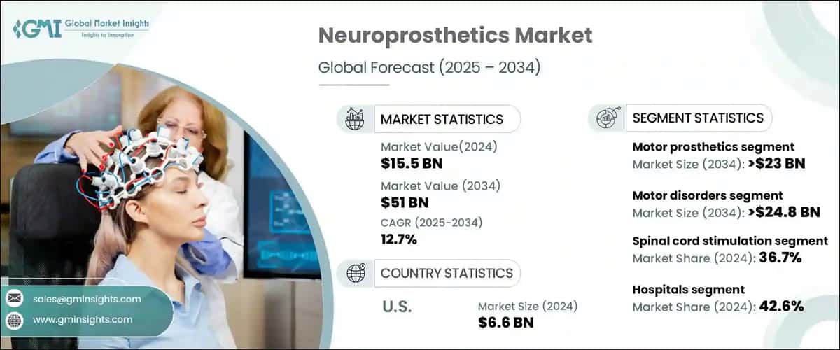 Neuroprosthetics Market