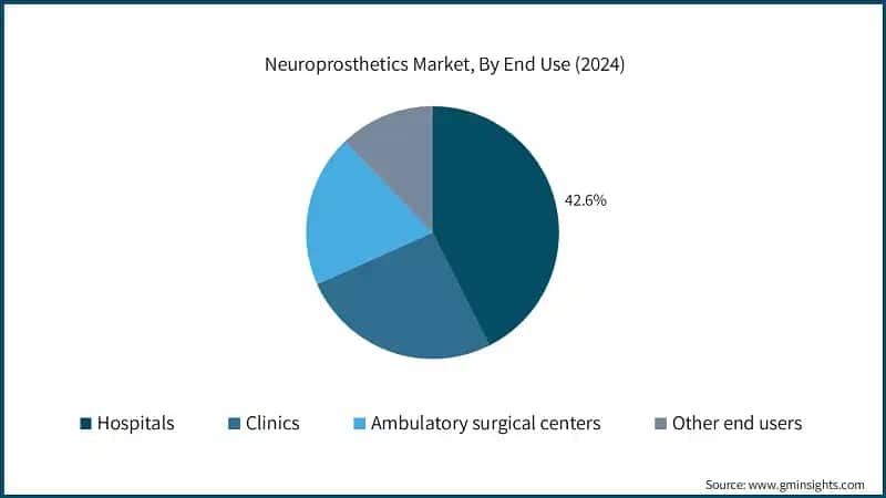 Neuroprosthetics Market, By End Use (2024)