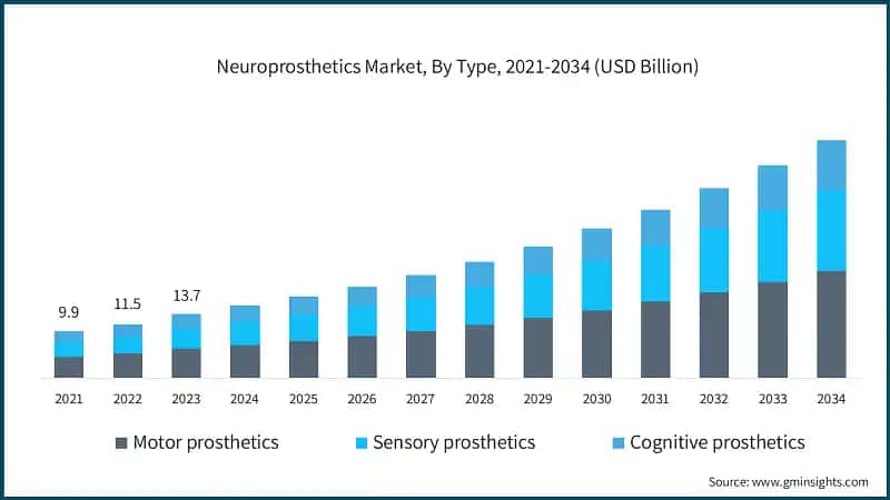 Neuroprosthetics Market, By Type, 2021-2034 (USD Billion)