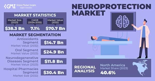 Neuroprotection Market