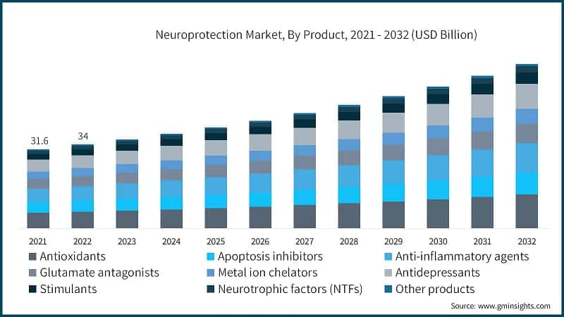 Neuroprotection Market, By Product, 2021 - 2032 (USD Billion)