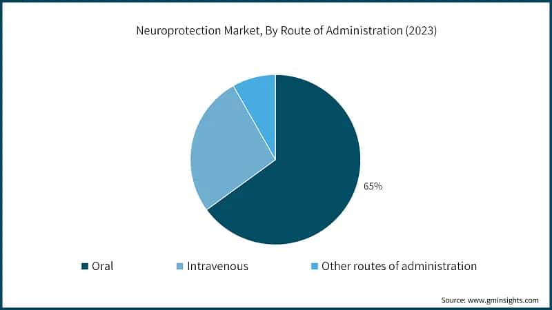Neuroprotection Market, By Route of Administration (2023)