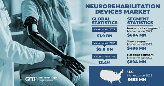 Neurorehabilitation Devices Market