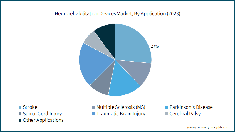 Neurorehabilitation Devices Market, By Application (2023)