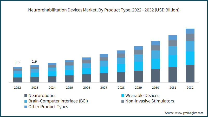 Neurorehabilitation Devices Market, By Product Type, 2022 - 2032 (USD Billion)