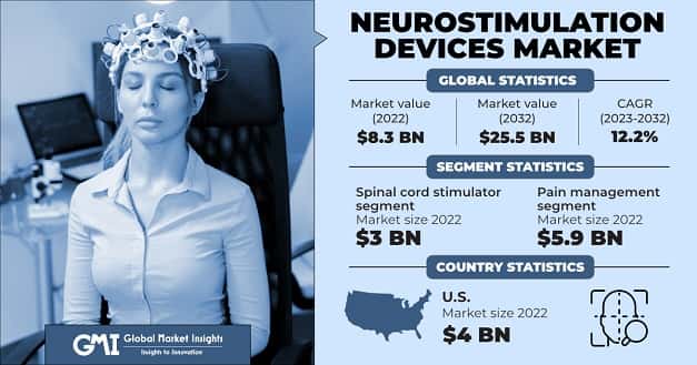 Neurostimulation Devices Market