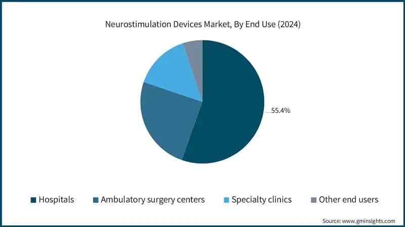 Neurostimulation Devices Market, By End Use (2024)