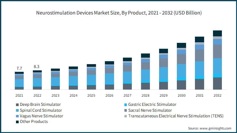 Neurostimulation Devices Market Size, By Product, 2021 - 2032 (USD Billion)