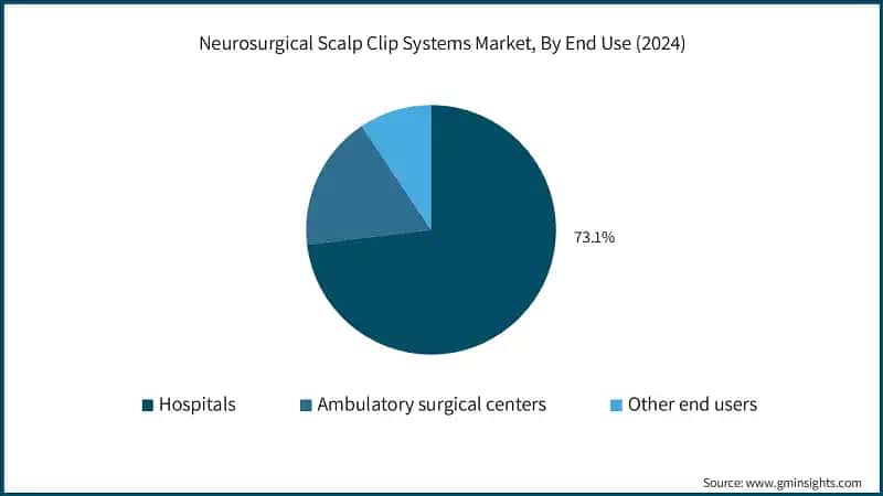 Neurosurgical Scalp Clip Systems Market, By End Use (2024)