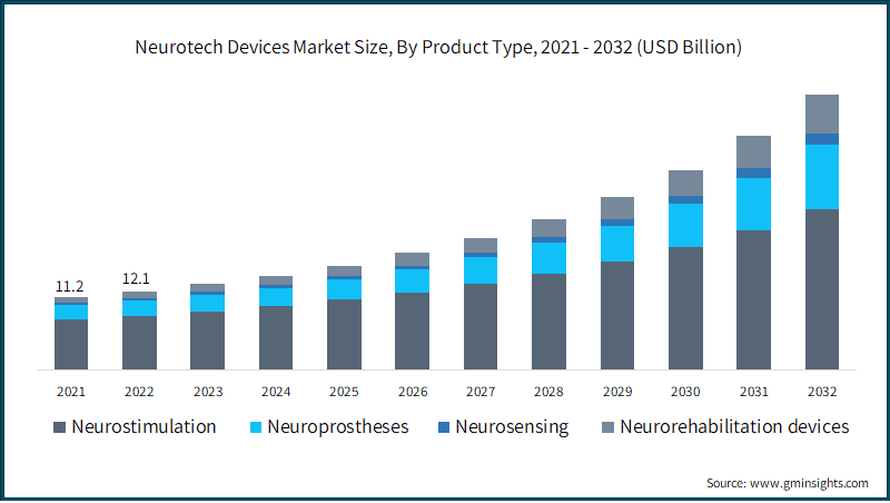  Neurotech Devices Market Size, By Product Type, 2021 - 2032 (USD Billion)