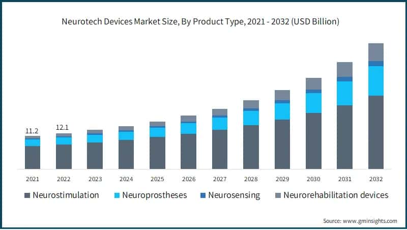  Neurotech Devices Market Size, By Product Type, 2021 - 2032 (USD Billion)