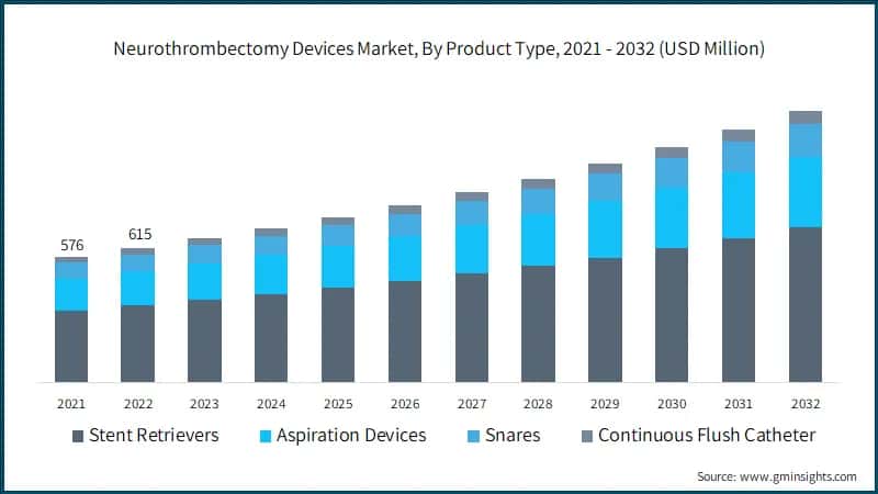 Global Neurothrombectomy Devices Market, By Product Type, 2021 - 2032 (USD Million)