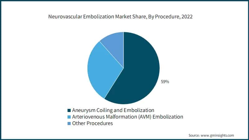 Neurovascular Embolization Market Share, By Procedure, 2022
