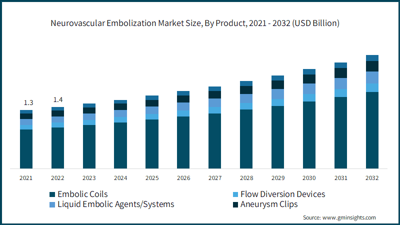 Neurovascular Embolization Market Size, By Product, 2021 - 2032 (USD Billion)