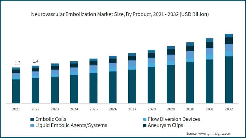 Neurovascular Embolization Market Size, By Product, 2021 - 2032 (USD Billion)