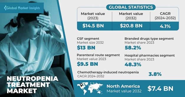 Neutropenia Treatment Market