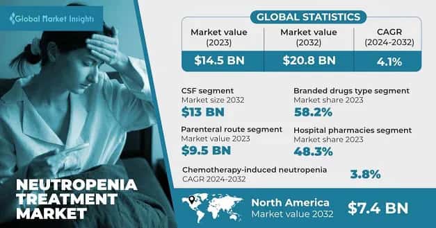 Neutropenia Treatment Market