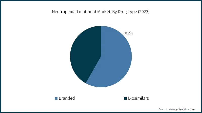 Neutropenia Treatment Market, By Drug Type (2023)
