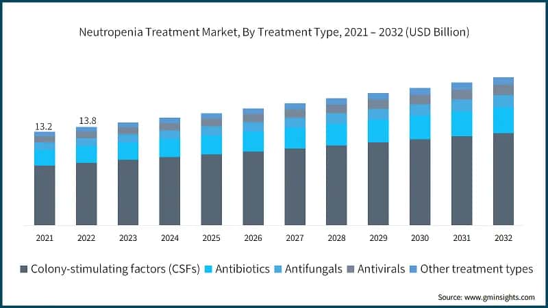 Neutropenia Treatment Market, By Treatment Type, 2021 – 2032 (USD Billion)