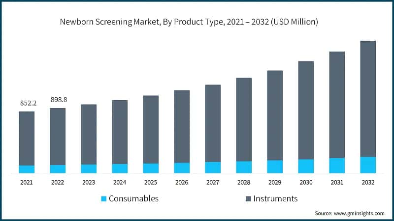 Newborn Screening Market, By Product Type, 2021 – 2032 (USD Million)
