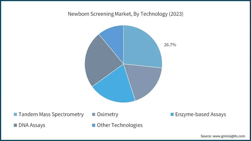 Newborn Screening Market, By Technology (2023)