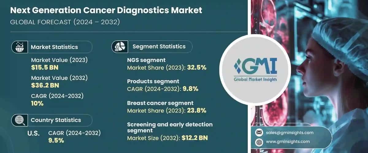 Next Generation Cancer Diagnostics Market 