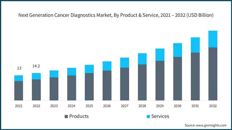 Next Generation Cancer Diagnostics Market, By Product & Service, 2021 – 2032 (USD Billion)