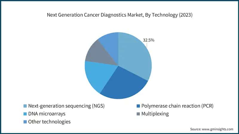 Next Generation Cancer Diagnostics Market, By Technology (2023)