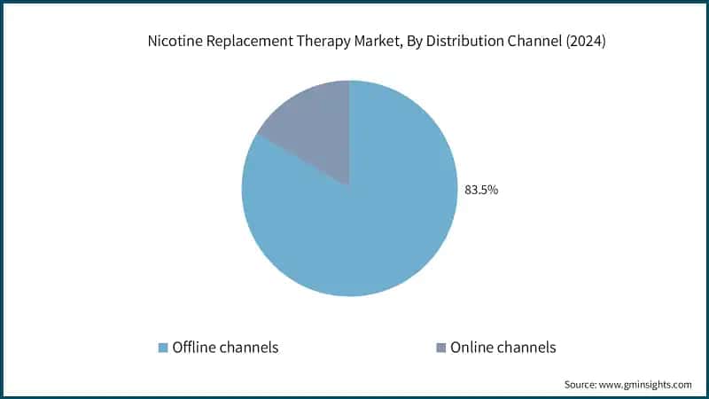 Nicotine Replacement Therapy Market, By Distribution Channel (2024)