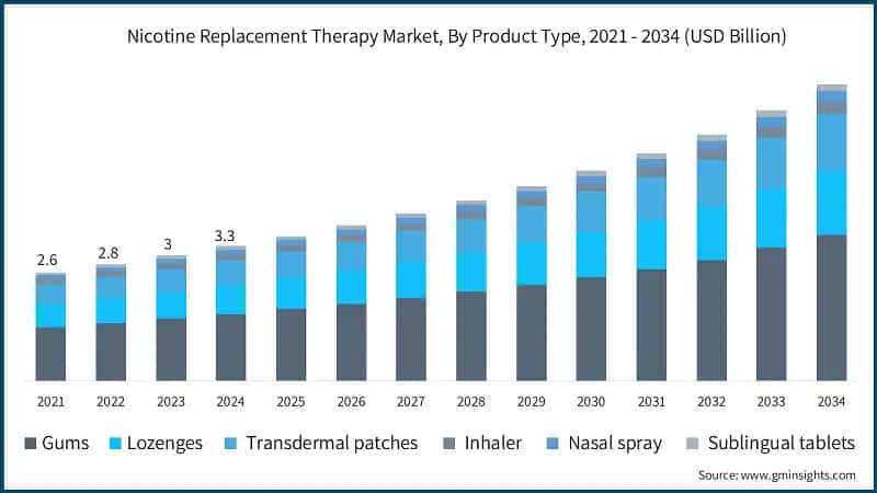 Nicotine Replacement Therapy Market, By Product Type, 2021 - 2034 (USD Billion)