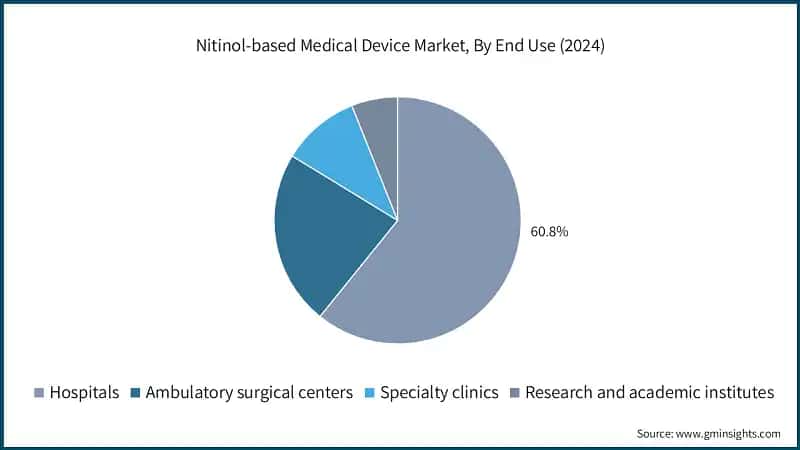 Nitinol-based Medical Device Market, By End Use (2024)