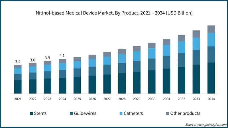 Nitinol-based Medical Device Market, By Product, 2021 – 2034 (USD Billion)
