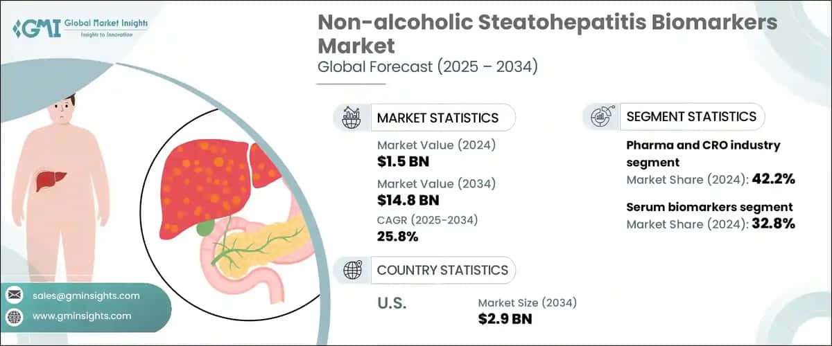 Non-alcoholic Steatohepatitis Biomarkers Market