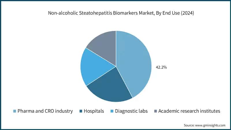 Non-alcoholic Steatohepatitis Biomarkers Market, By End Use (2024)