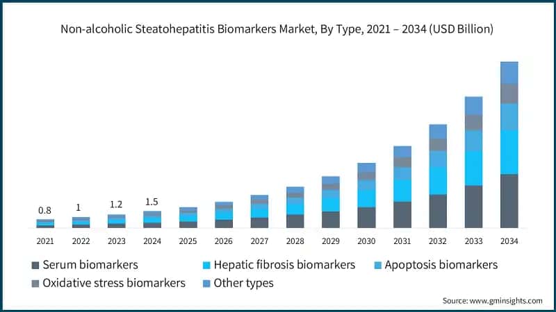 Non-alcoholic Steatohepatitis Biomarkers Market, By Type, 2021 – 2034 (USD Billion)
