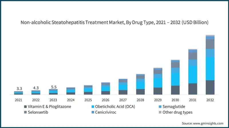 Non-alcoholic Steatohepatitis Treatment Market, By Drug Type, 2021 – 2032 (USD Billion)