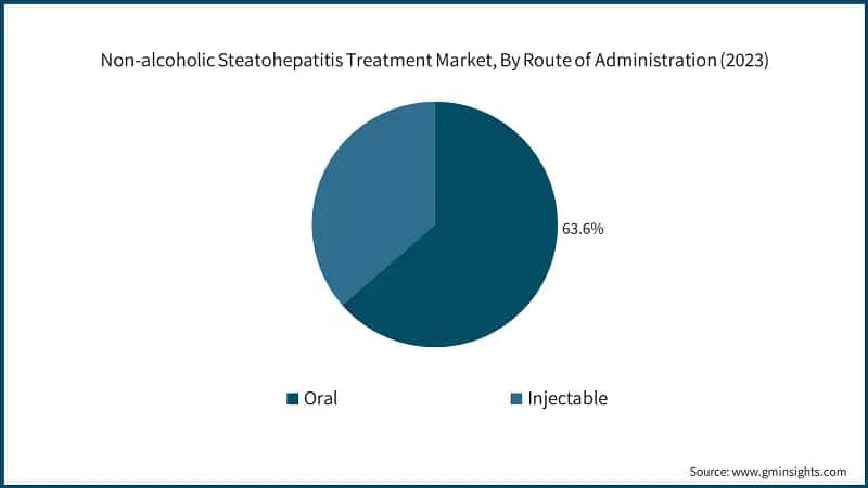 Non-alcoholic Steatohepatitis Treatment Market, By Route of Administration (2023)