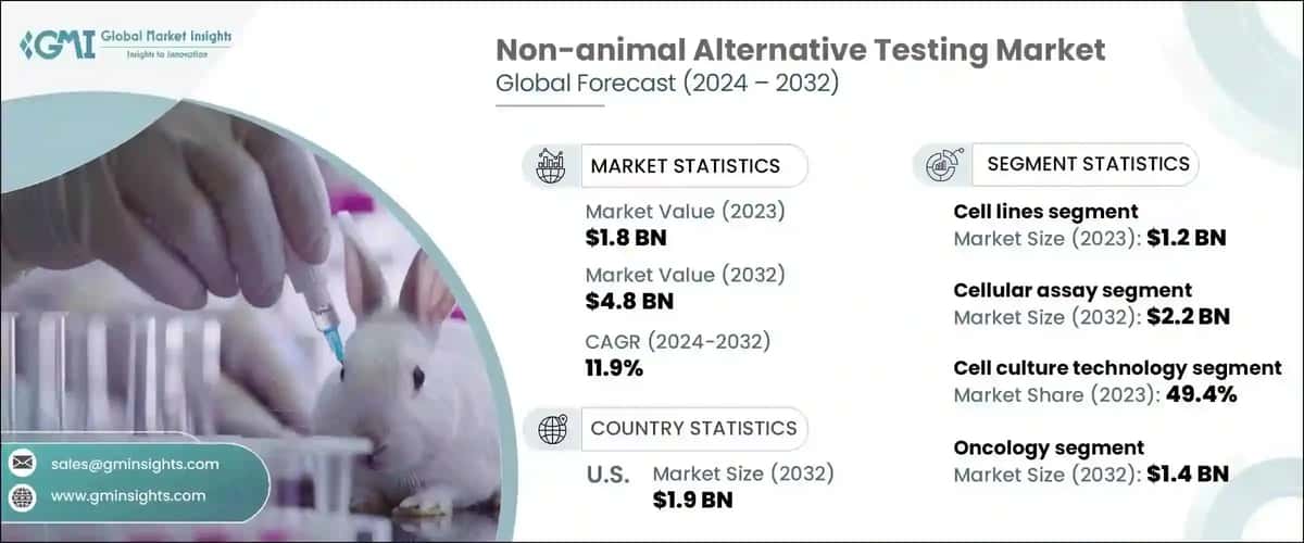 non-animal alternative testing market