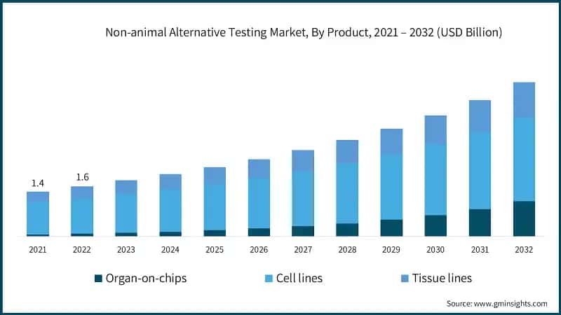Non-animal Alternative Testing Market, By Product, 2021 – 2032 (USD Billion)